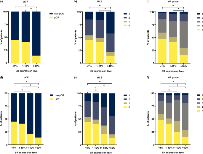 Fig. 2: Regression of tumors after NAC in relation to pre-NAC ER expression levels.