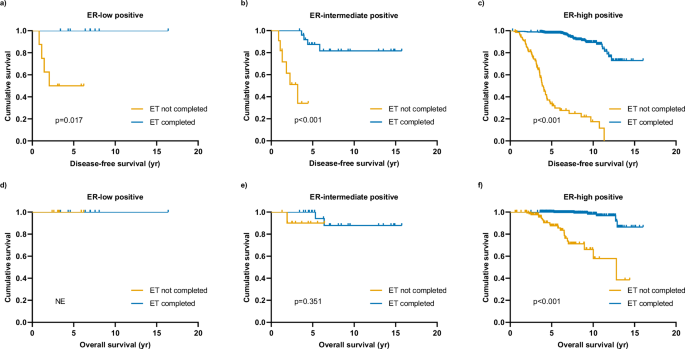 Fig. 4: Survival analysis based on completion of endocrine therapy within each ER category in patients with residual disease.