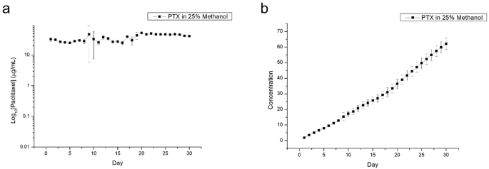 Fig. 3: In vitro release profile of PTX from PTX-loaded electrosprayed microspheres.