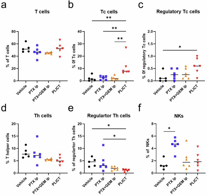 Fig. 7: Intratumoral immune cell profiles in TNBC tumors after PLICT treatment.