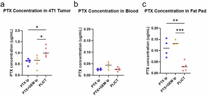 Fig. 8: Quantitative analysis of PTX concentration in TNBC tumors and peripheral fat pad following PLICT treatment.