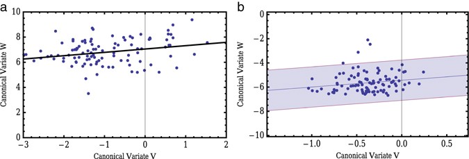 canonical analysis in research methodology figure 4