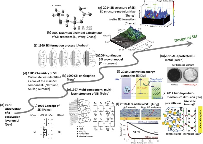 Review on modeling of the anode solid electrolyte interphase (SEI) for  lithium-ion batteries | npj Computational Materials