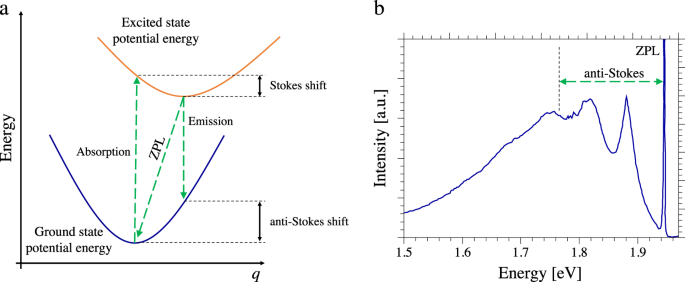 First principles calculation of spin-related quantities for point defect  qubit research | npj Computational Materials