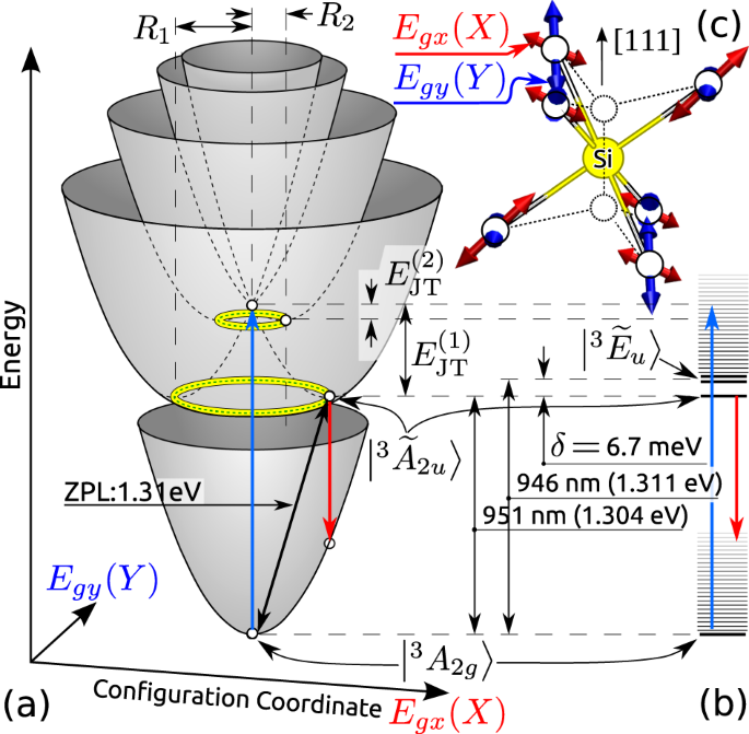 The E G E U E G Product Jahn Teller Effect In The Neutral Group Iv Vacancy Quantum Bits In Diamond Npj Computational Materials