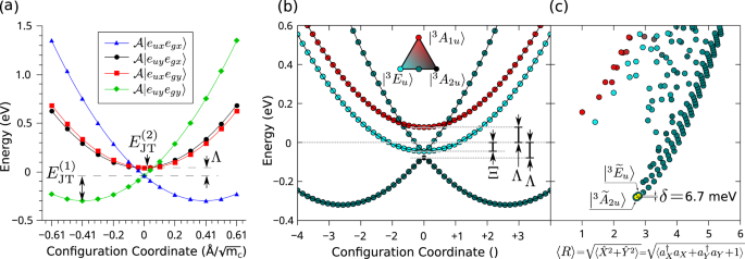 The E G E U E G Product Jahn Teller Effect In The Neutral Group Iv Vacancy Quantum Bits In Diamond Npj Computational Materials