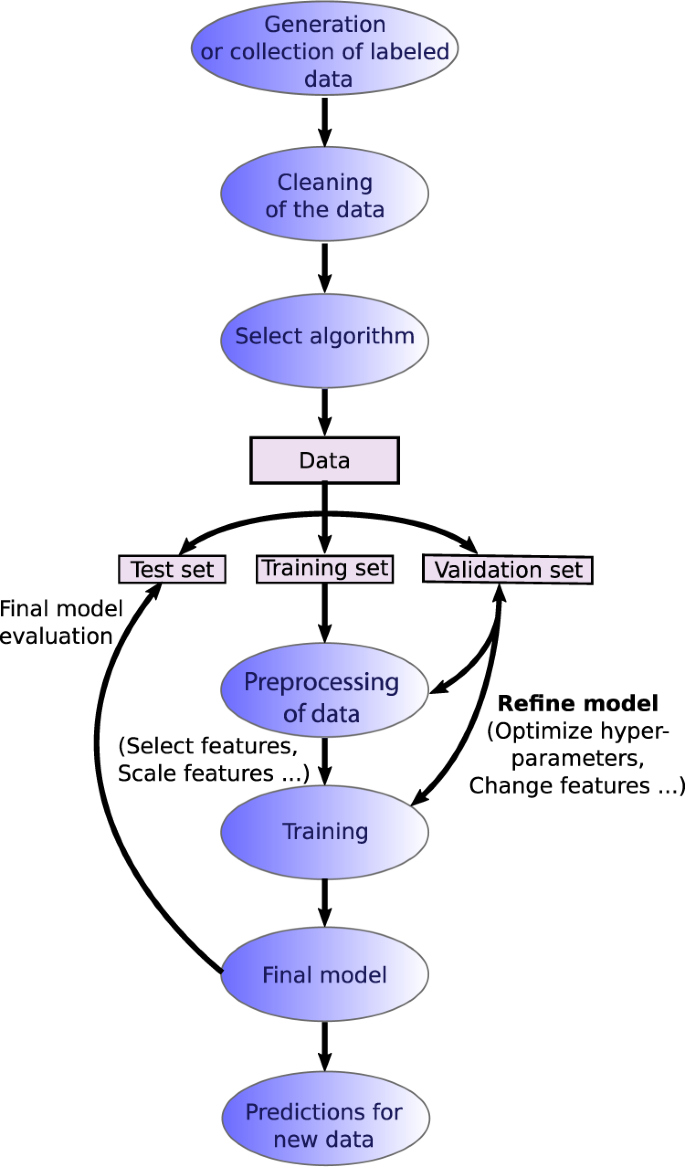 Recent advances and applications of machine learning in solid-state  materials science | npj Computational Materials