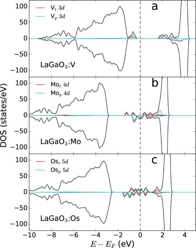 Creating Multiferroic And Conductive Domain Walls In Common Ferroelastic Compounds Npj Computational Materials