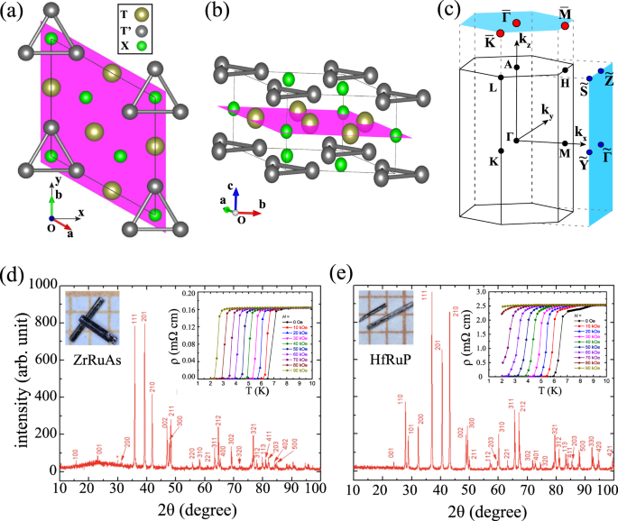 Fig. 1: The crystal structure, BZs, XRD spectra and transport properties of TT’X.