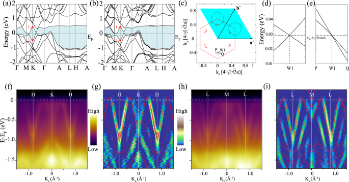 Fig. 2: The electronic band structures of HfRuP without (a) and with (b) SOC.