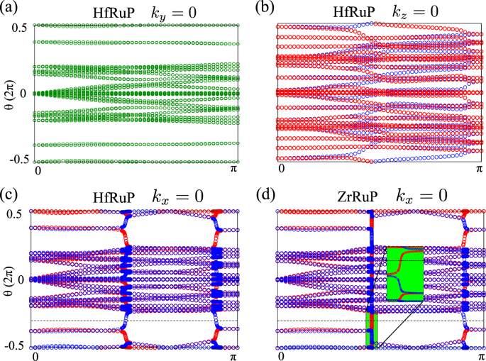 Fig. 3: The WCCs of TRI planes.