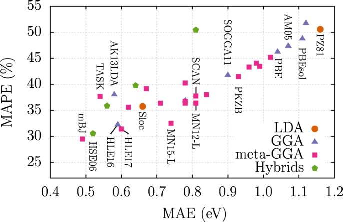 Exchange Correlation Functionals For Band Gaps Of Solids Benchmark Reparametrization And Machine Learning Npj Computational Materials