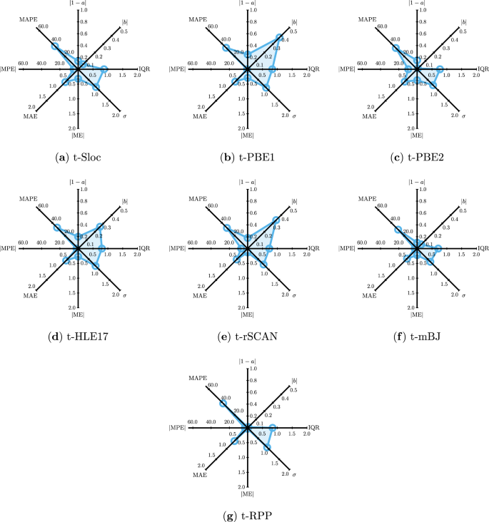 Exchange Correlation Functionals For Band Gaps Of Solids Benchmark Reparametrization And Machine Learning Npj Computational Materials