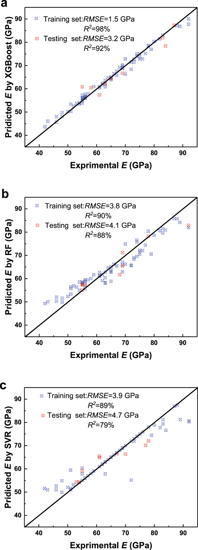 Cluster Formula Embedded Machine Learning For Design Of Multicomponent B Ti Alloys With Low Young S Modulus Npj Computational Materials Cluster Formula Embedded Machine Learning For Design Of Multicomponent B Ti Alloys With Low Young S Modulus Npj Computational Materials