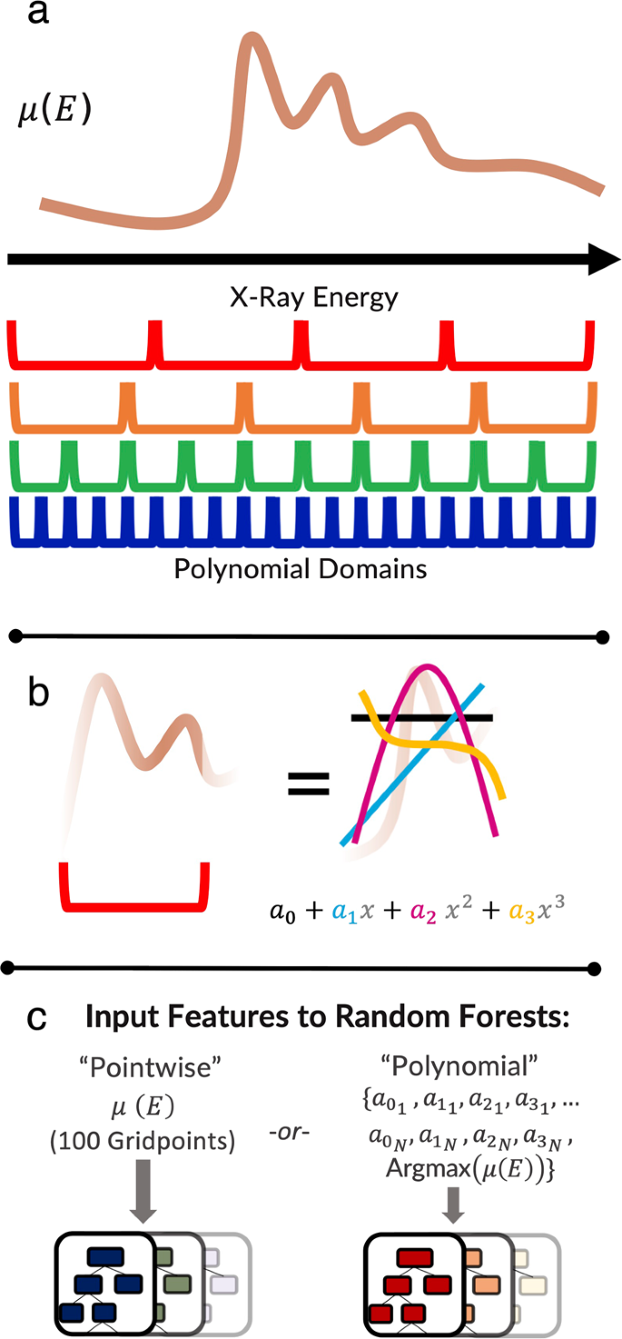 Random Forest Machine Learning Models For Interpretable X Ray Absorption Near Edge Structure Spectrum Property Relationships Npj Computational Materials