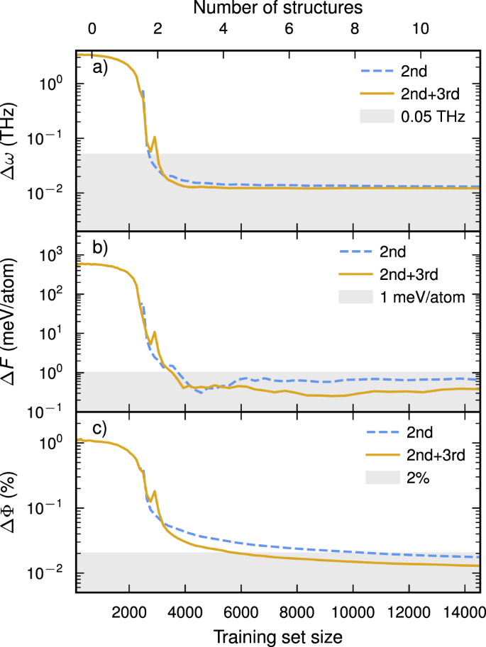Efficient Construction Of Linear Models In Materials Modeling And Applications To Force Constant Expansions Npj Computational Materials Efficient Construction Of Linear Models In Materials Modeling And Applications To Force Constant Expansions Npj Computational Materials