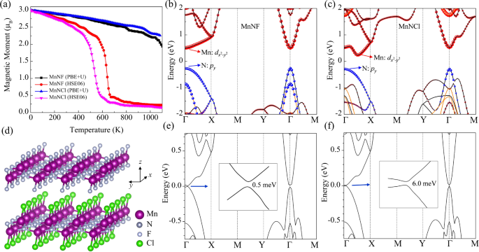 Fig. 3: Computational data for a representative material system: MnNF, MnNCl, and their VdW heterojunctions.