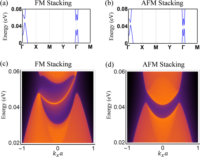 Fig. 4: Electronic band structures of MnNF/MnNCl broken-gap VdW junctions generated by the tight-binding model.