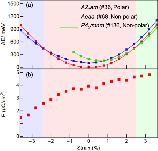 Fig. 4: Effect of strain on Sr3Sn2O7.
