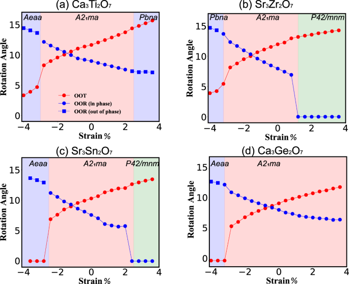 Fig. 6: Effect of strain on crystal structure.