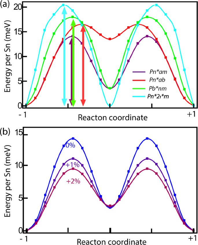 Fig. 8: Energy barriers for polarization switching in Sr3Sn2O7.