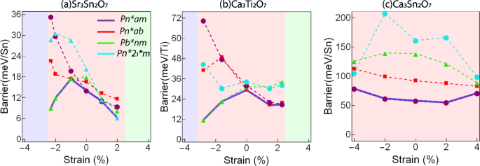 Fig. 9: The polarization switching barrier per B-site atom for (a) Sr3Sn2O7, (b) Ca3Ti2O7 and (c) Ca3Sn2O7.