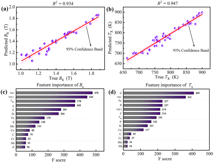 Fig. 4: ML performance for soft-magnetic Fe-based MG data by the XGBoost model.