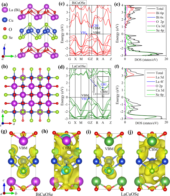 Band Degeneracy Enhanced Thermoelectric Performance In Layered Oxyselenides By First Principles Calculations Npj Computational Materials