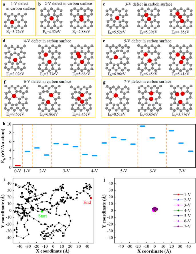 Stabilizing Mechanism Of Single Atom Catalysts On A Defective Carbon Surface Npj Computational Materials