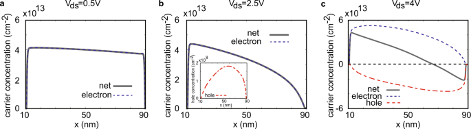 Ambipolar Device Simulation Based On The Drift Diffusion Model In Ion Gated Transition Metal Dichalcogenide Transistors Npj Computational Materials