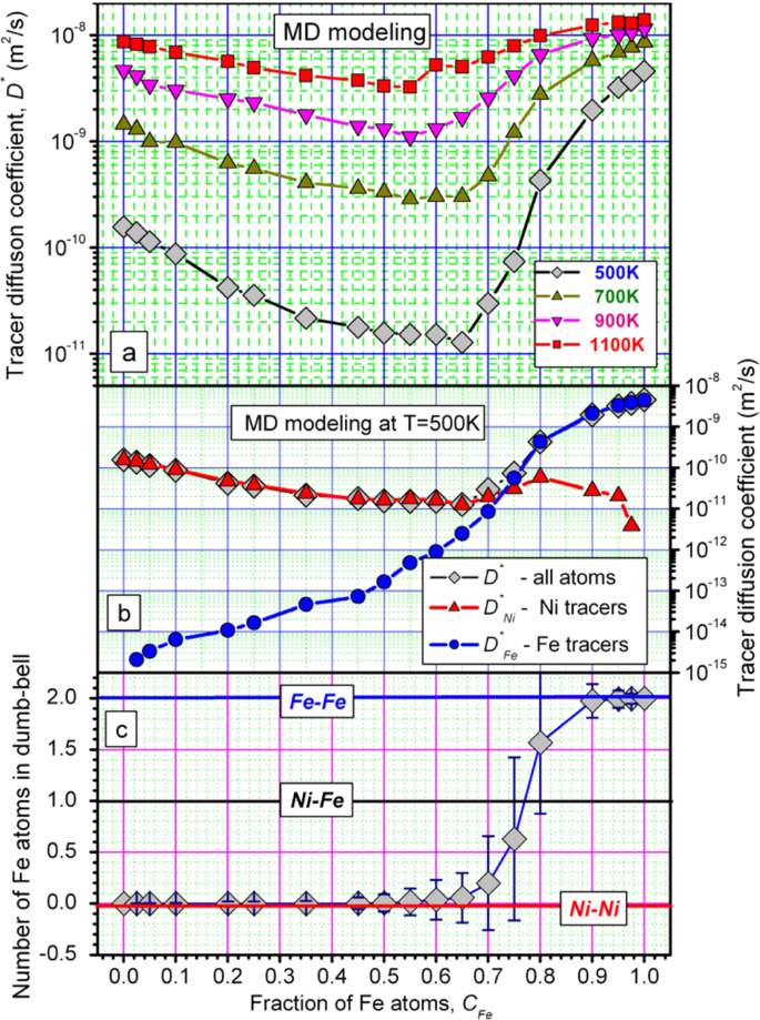 Tunable Chemical Complexity To Control Atomic Diffusion In Alloys | Npj Computational Materials