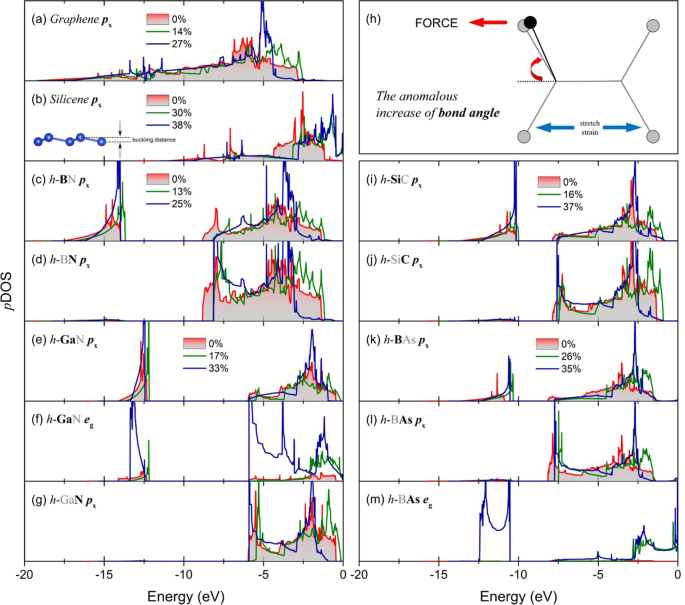 Negative Poisson S Ratio In Two Dimensional Honeycomb Structures Npj Computational Materials