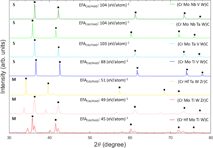 Discovery Of High Entropy Ceramics Via Machine Learning Npj Computational Materials