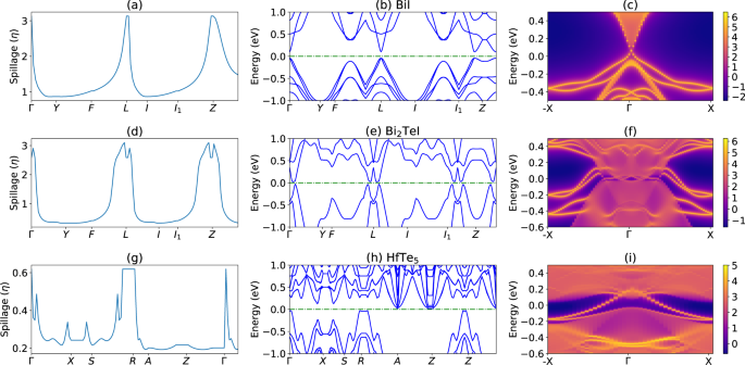 Computational Search For Magnetic And Non Magnetic 2d Topological Materials Using Unified Spin Orbit Spillage Screening Npj Computational Materials