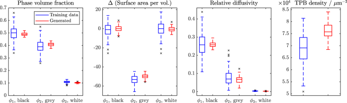 Fig. 4: Characterisation properties Li-ion.