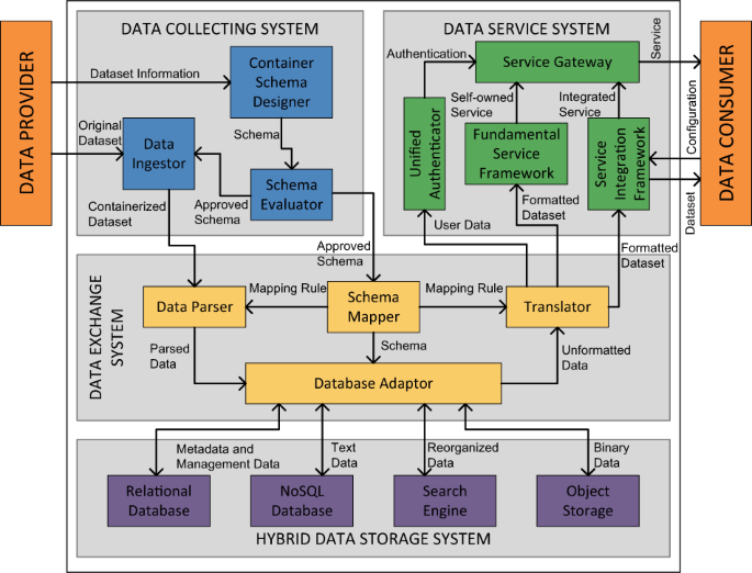 presentation integration model figure 1
