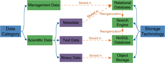 presentation integration model figure 3