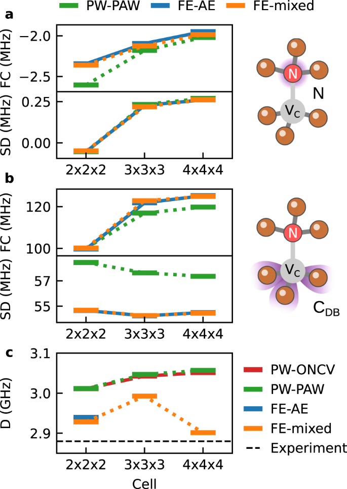 Fig. 2: Spin Hamiltonian parameters in NV-diamond.