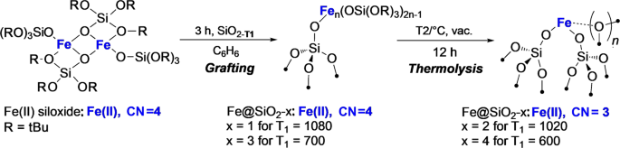 Fig. 10: The grafting and thermolysis process for highly dehydroxylated SiO2.