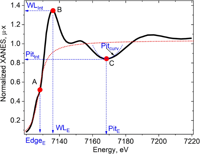Fig. 2: A set of suggested descriptors for a XANES spectrum.
