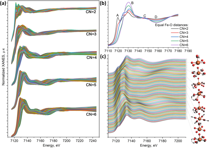 Fig. 4: Visualization of the theoretical training set and the trends in variations of XANES spectra upon studied deformations.