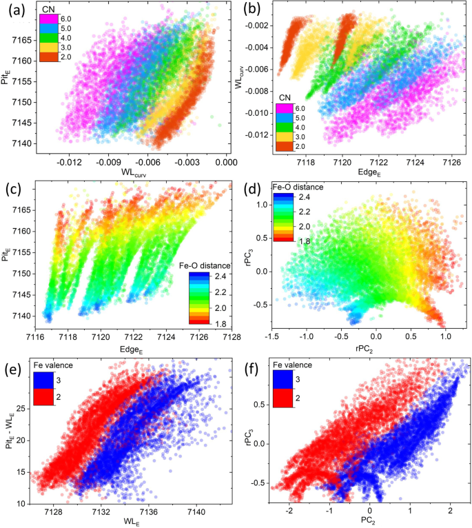 Fig. 5: Scatter plots for the selected pairs of descriptors.