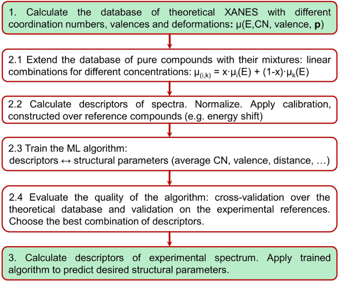Fig. 7: The flowchart demonstrating how the descriptor analysis was applied to the mixture of spectra.