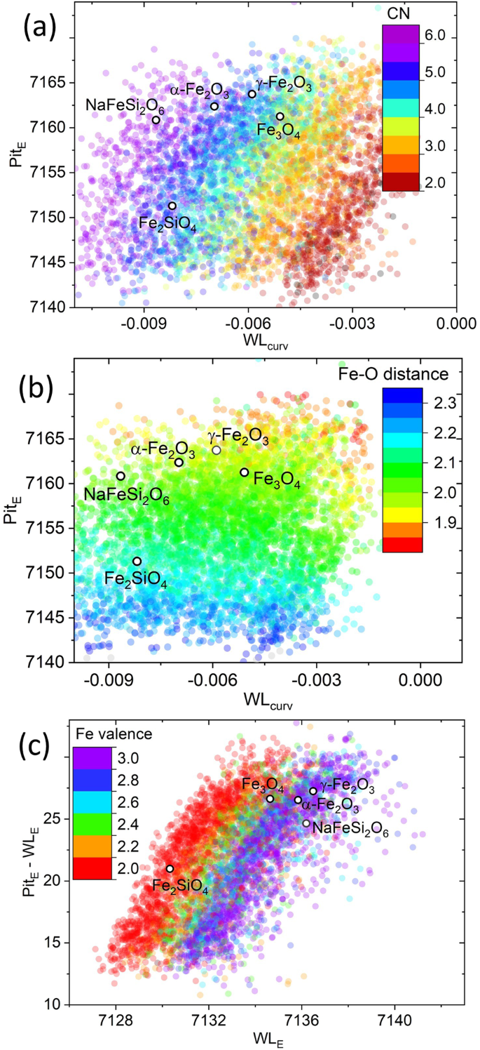Fig. 8: Scatter plots for the selected pairs of descriptors for the library of mixtures.
