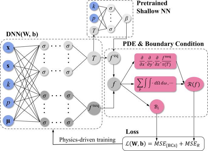 Fig. 1: A schematic of the PINN framework for solving stationary phonon BTE with arbitrary temperature differences.