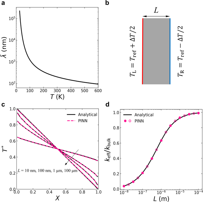 Fig. 2: Results of 1D cross-plane phonon transport with small temperature differences.