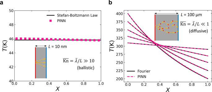 Fig. 3: Results of 1D cross-plane phonon transport in the ballistic and diffusive limits with arbitrary temperature differences.