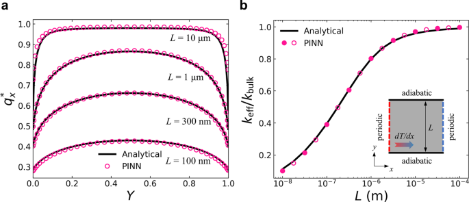 Fig. 5: Results of 2D in-plane phonon transport (
                        
                          
                        
                        $$\Delta T=2$$
                        
                          
                            Δ
                            T
                            =
                            2
                          
                        
                       K).
