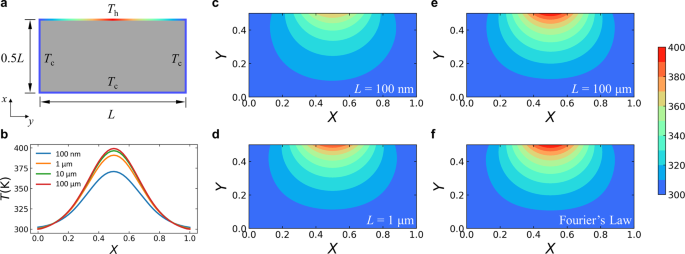 Fig. 6: Results of 2D rectangle phonon transport.