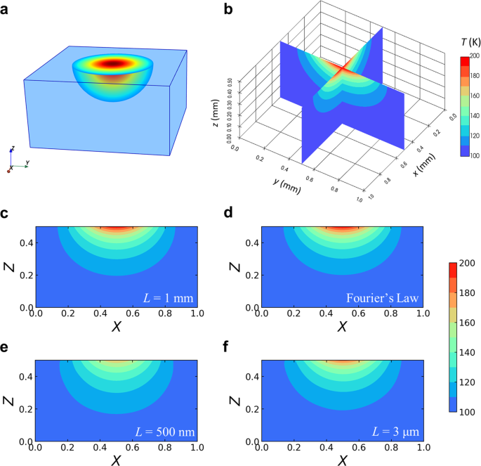 Fig. 7: Results of 3D cuboid phonon transport.